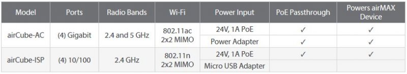 Ubiquiti ACB-AC, airCube AC, DualBand, 802.11ac Wifi AP/ router - obrázek č. 2